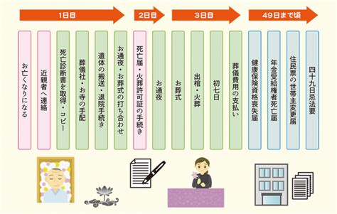 葬儀 人|死亡から葬儀までの流れとは？葬儀後の手続きまでを。